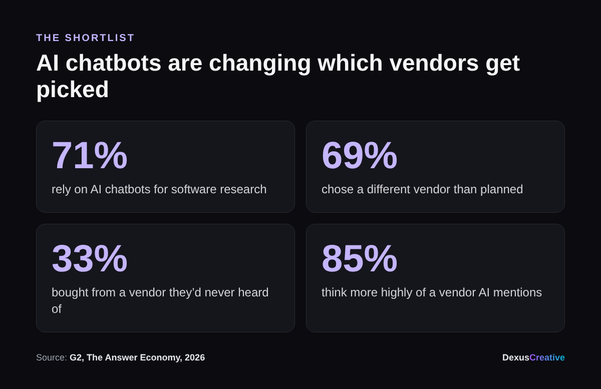 AI's effect on B2B software buying: 71% rely on chatbots, 69% switched vendors, 33% bought from an unknown vendor, 85% think more highly of mentioned vendors (G2)
