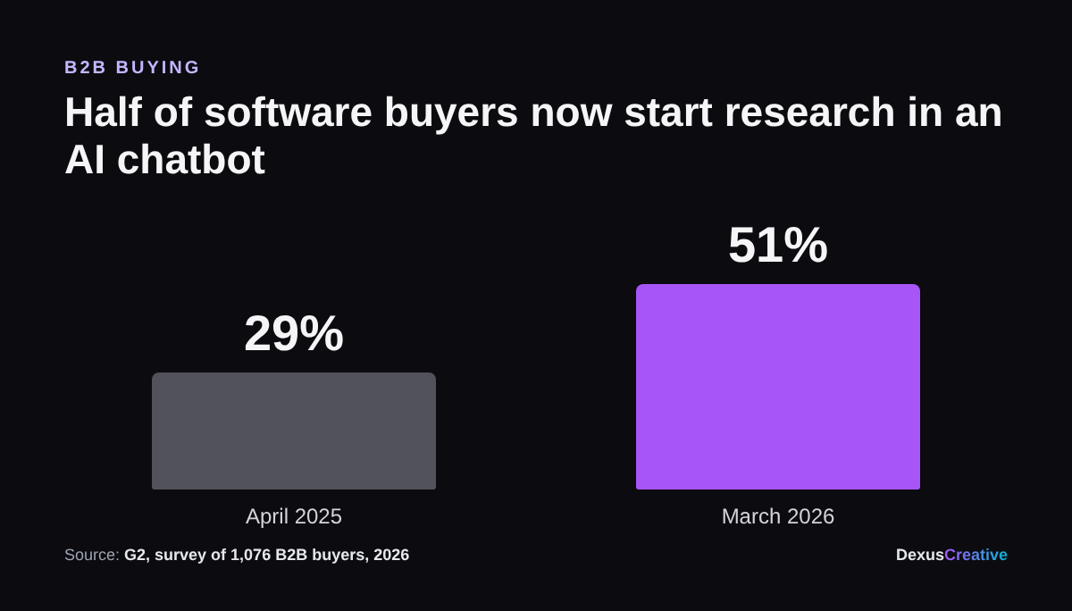 B2B software buyers who start research in an AI chatbot more often than Google: 29% in 2025, 51% in 2026 (G2)