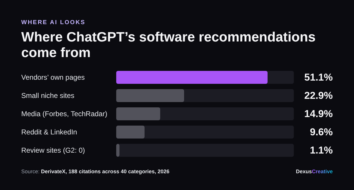 Sources ChatGPT cited for software recommendations: vendor content 51%, niche sites 23%, media 15%, communities 10%, review sites 1% (DerivateX)