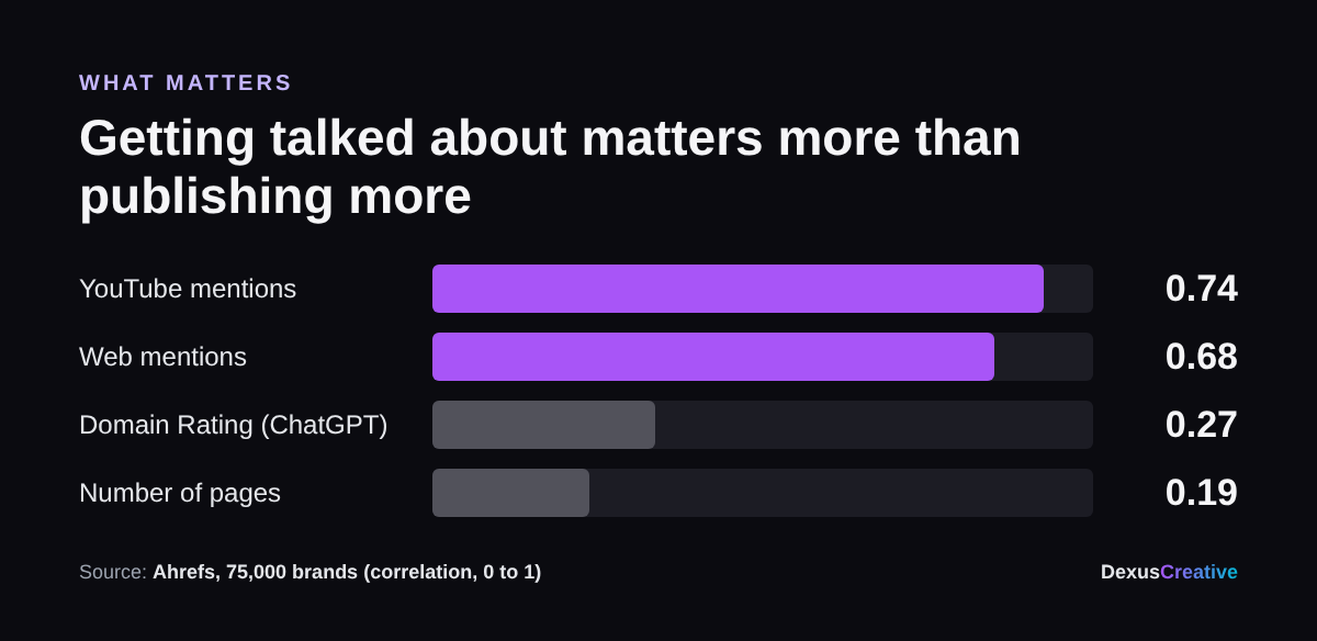 How strongly signals correlate with AI brand visibility: YouTube mentions 0.74, web mentions about 0.68, Domain Rating in ChatGPT 0.27, number of pages 0.19 (Ahrefs)
