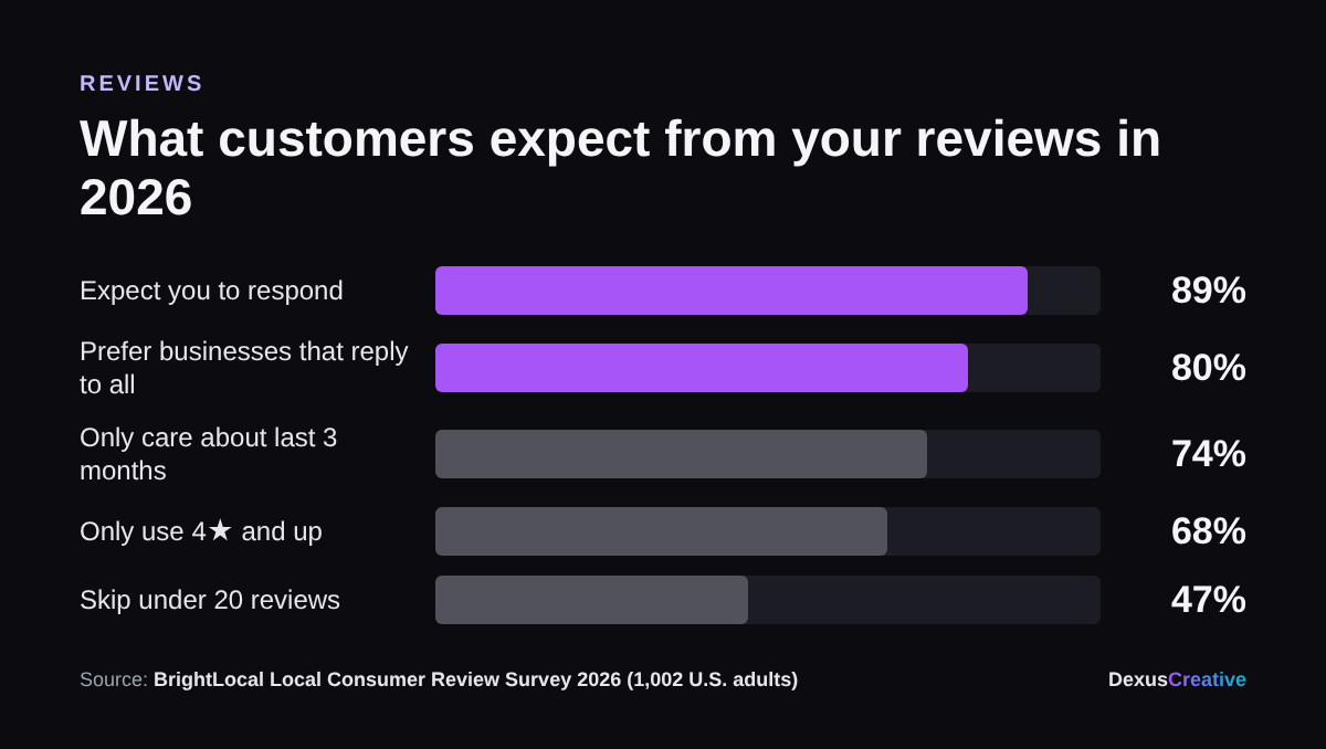 What consumers expect from reviews in 2026: 89% expect businesses to respond, 80% prefer businesses that respond to all reviews, 74% only care about the last three months, 68% only use businesses rated 4 stars or higher, 47% skip businesses with fewer than 20 reviews