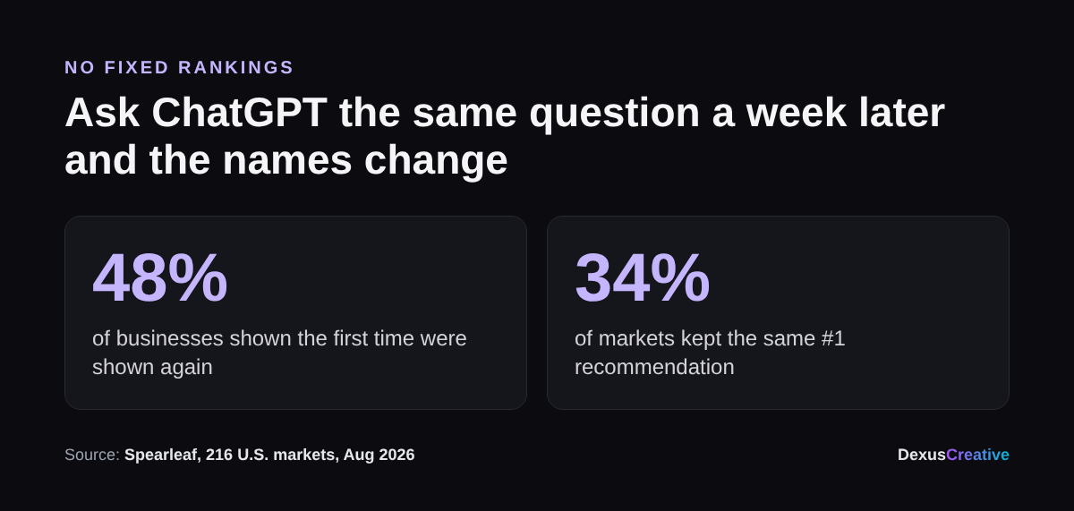 Asked again 4 to 9 days later, ChatGPT showed only 48% of the same businesses and kept the same top pick in 34% of markets (Spearleaf)