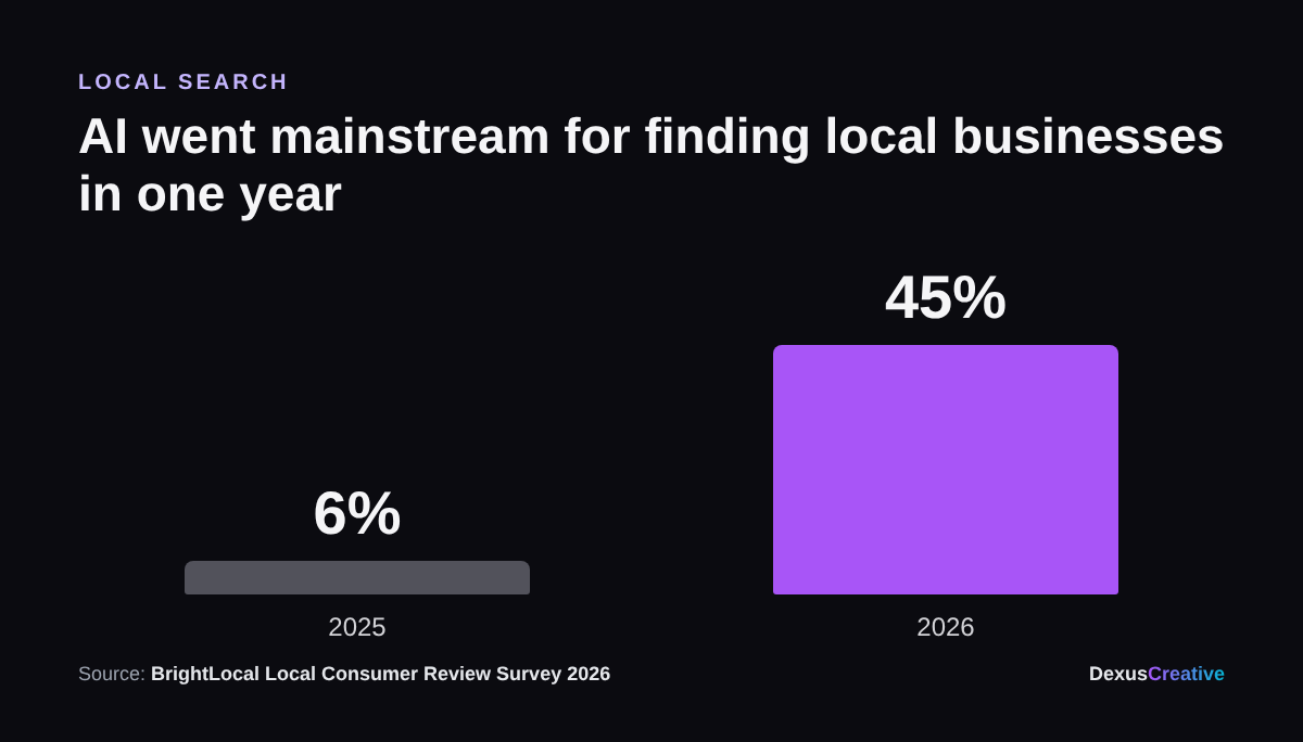 AI use for local business recommendations jumped from 6% in 2025 to 45% in 2026 (BrightLocal)