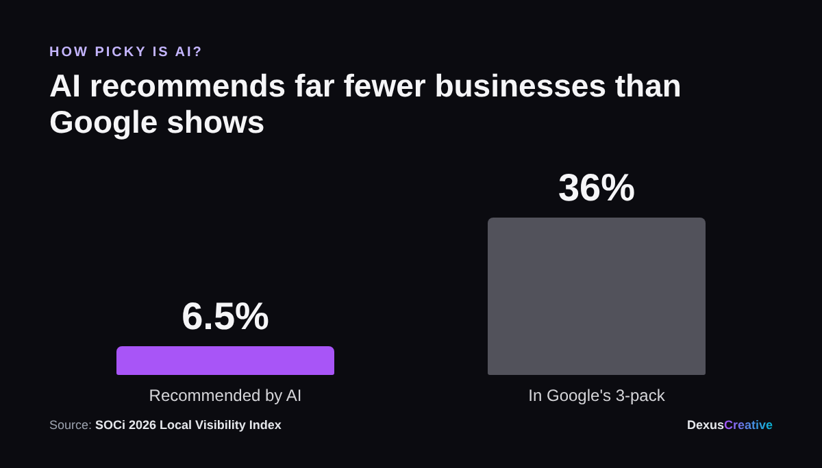 Brand locations appeared in AI recommendations 6.5% of the time vs 36% in Google's local 3-pack (SOCi)