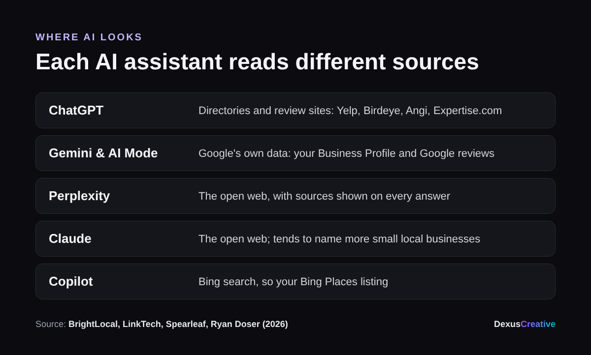 Where each AI assistant gets local business information